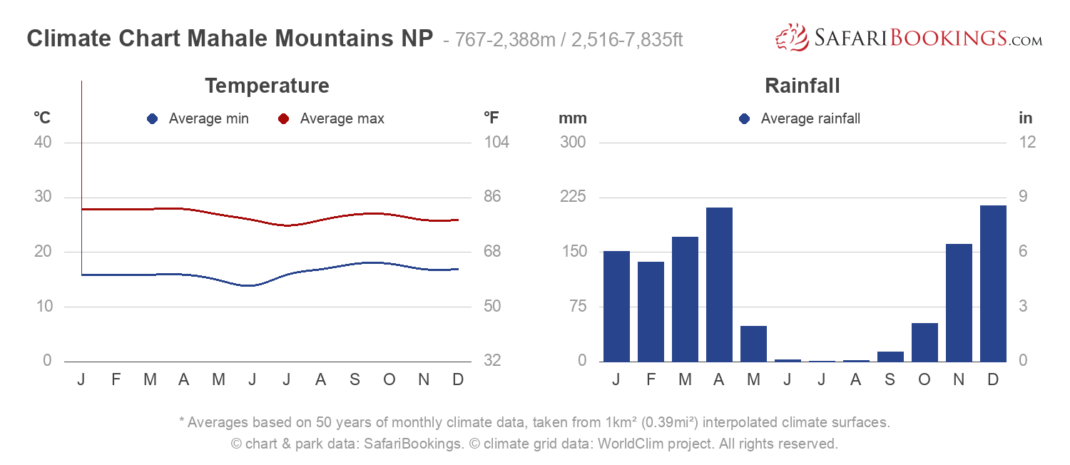 Tanzania Climate Chart