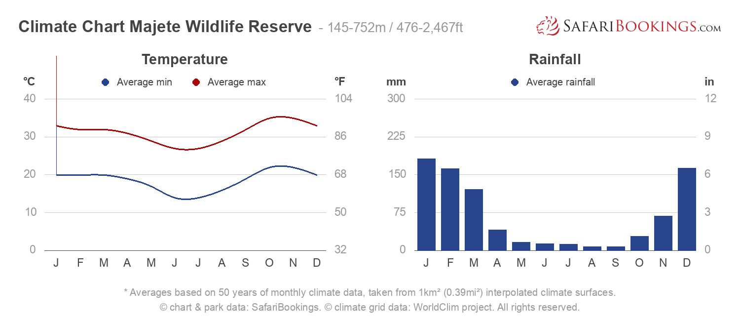 Climate Chart Majete Wildlife Reserve