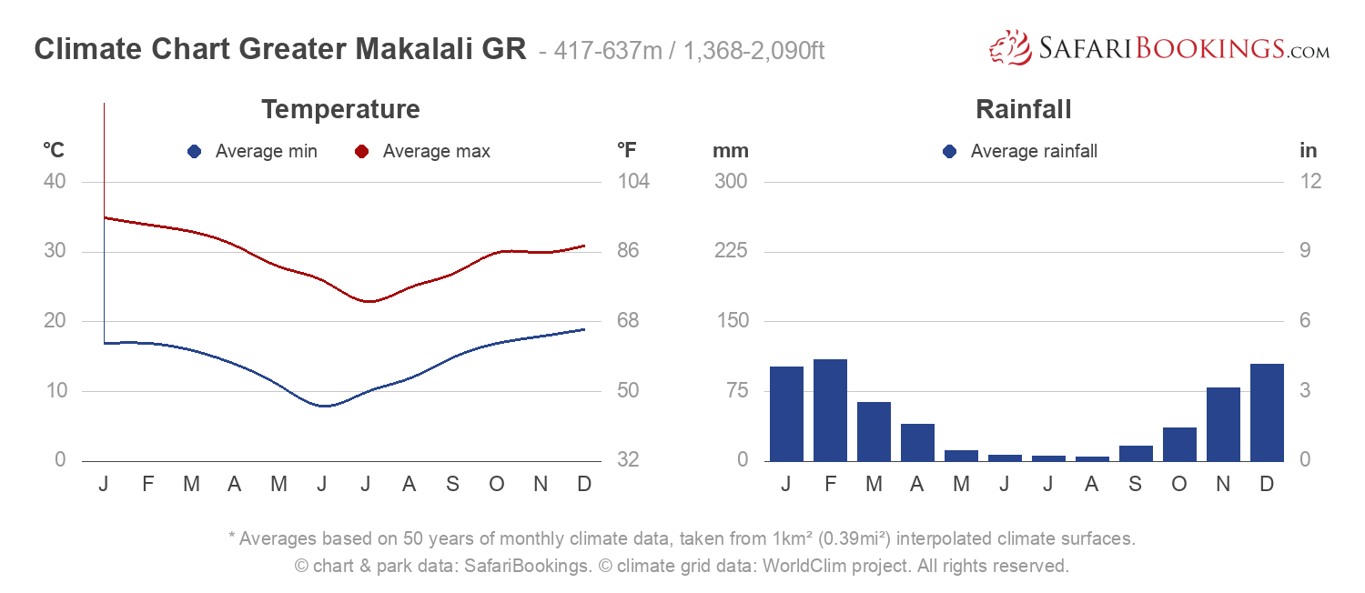 Climate Chart Makalali Game Reserve Climate Chart Makalali Game Reserve