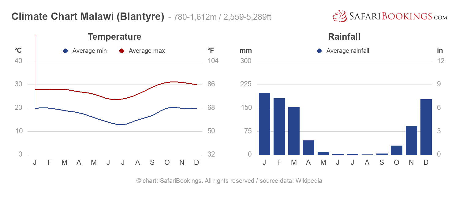 Climate Chart Malawi