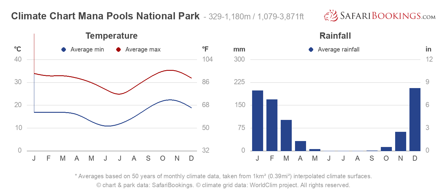 Climate Chart Mana Pools National Park