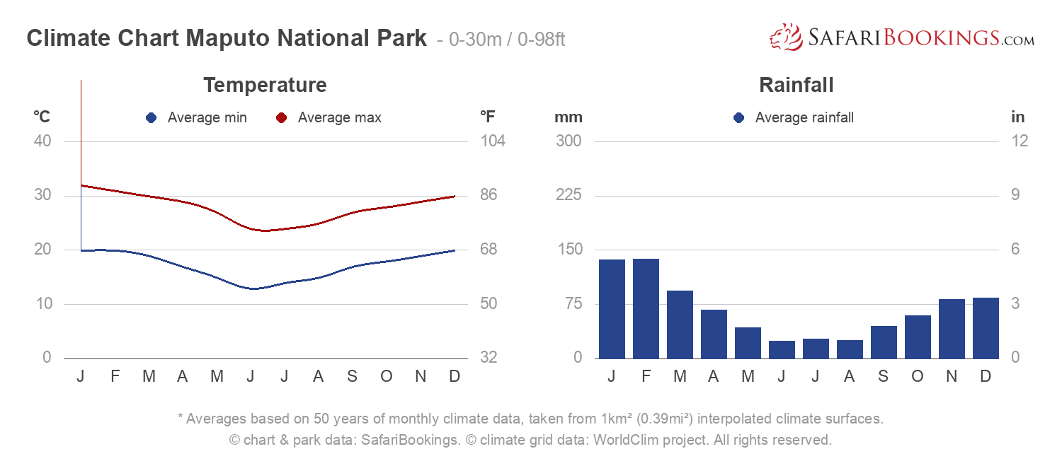 Climate Chart Maputo National Park