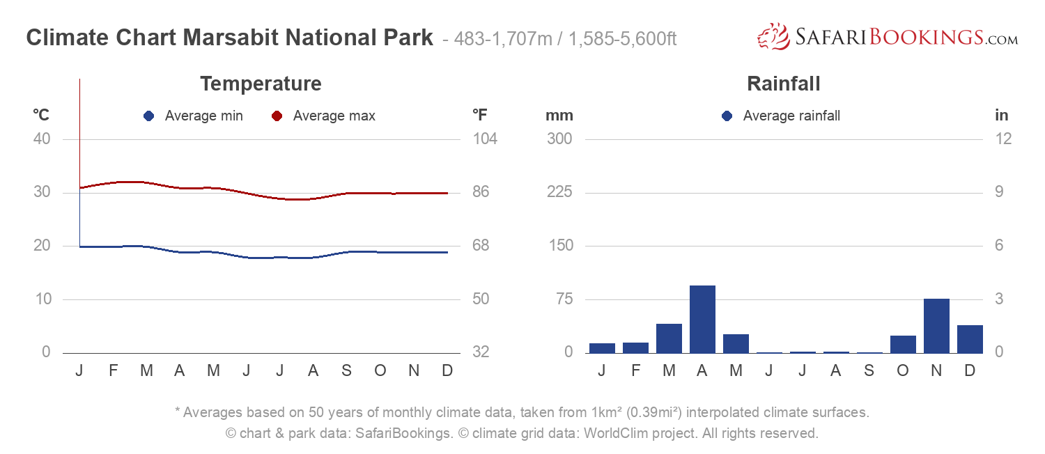 Climate Chart Marsabit National Park