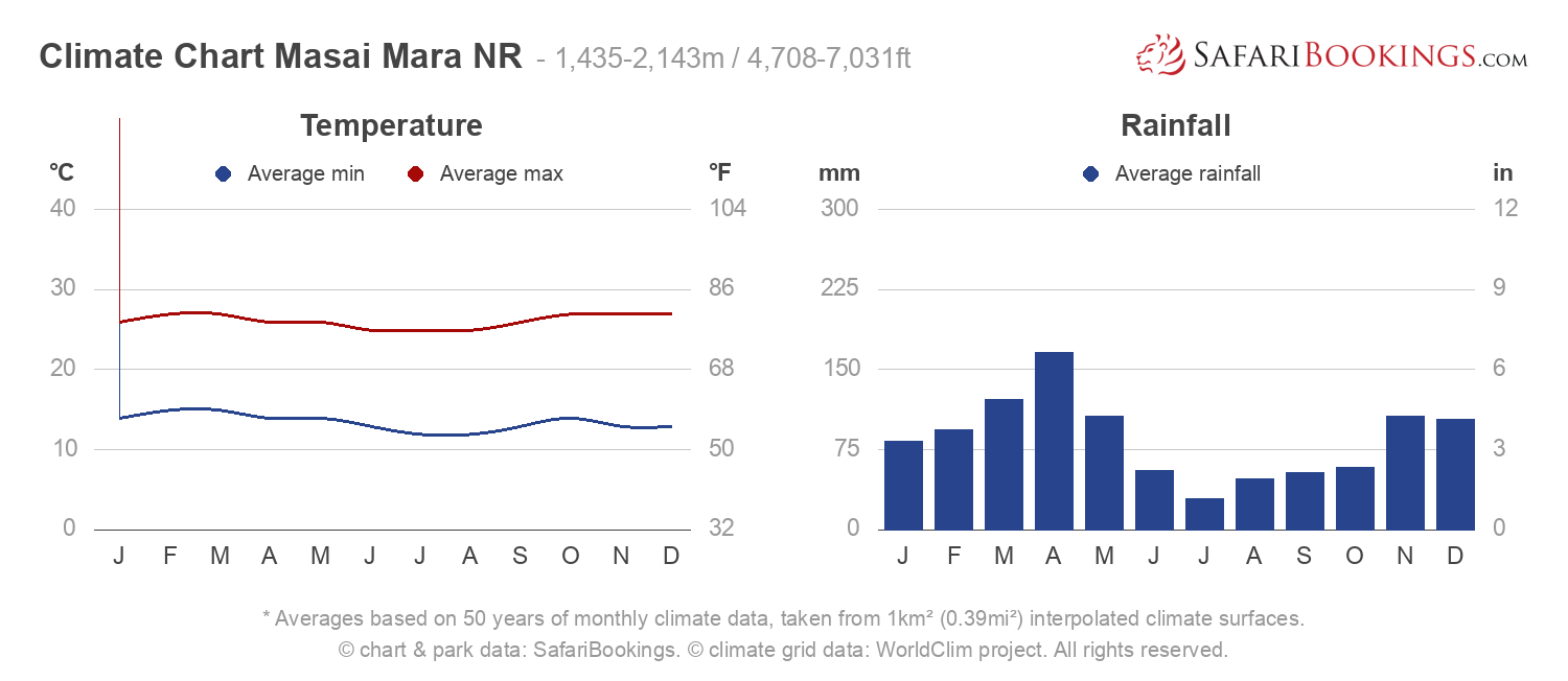 Kenya Yearly Weather Chart