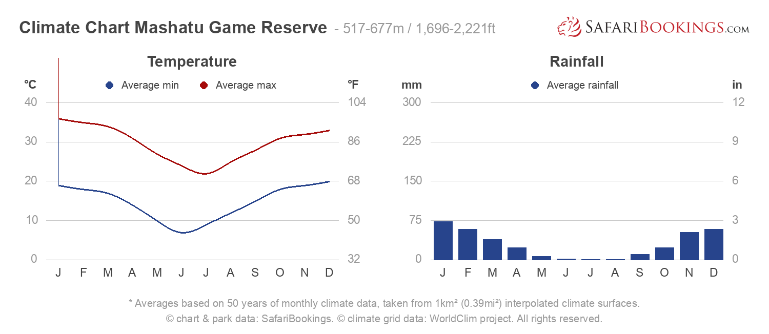 Madagascar Climate Chart