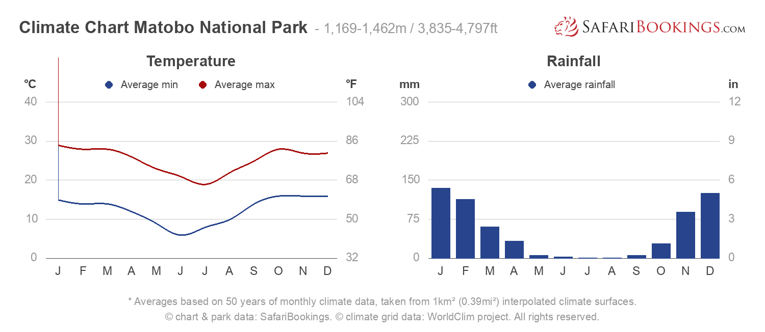 Climate Chart Matobo National Park