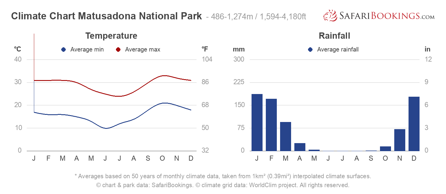 Climate Chart Matusadona National Park