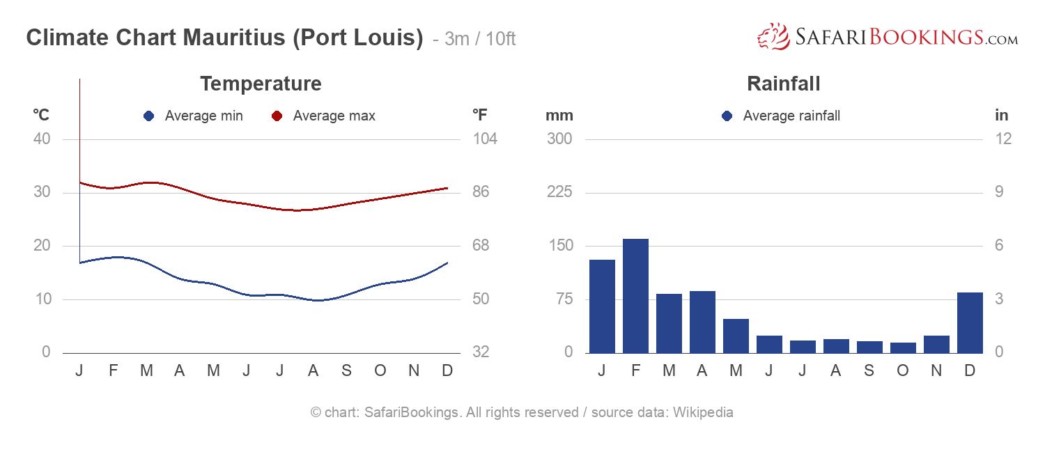 Mauritius Weather & Climate (+ Climate Chart)