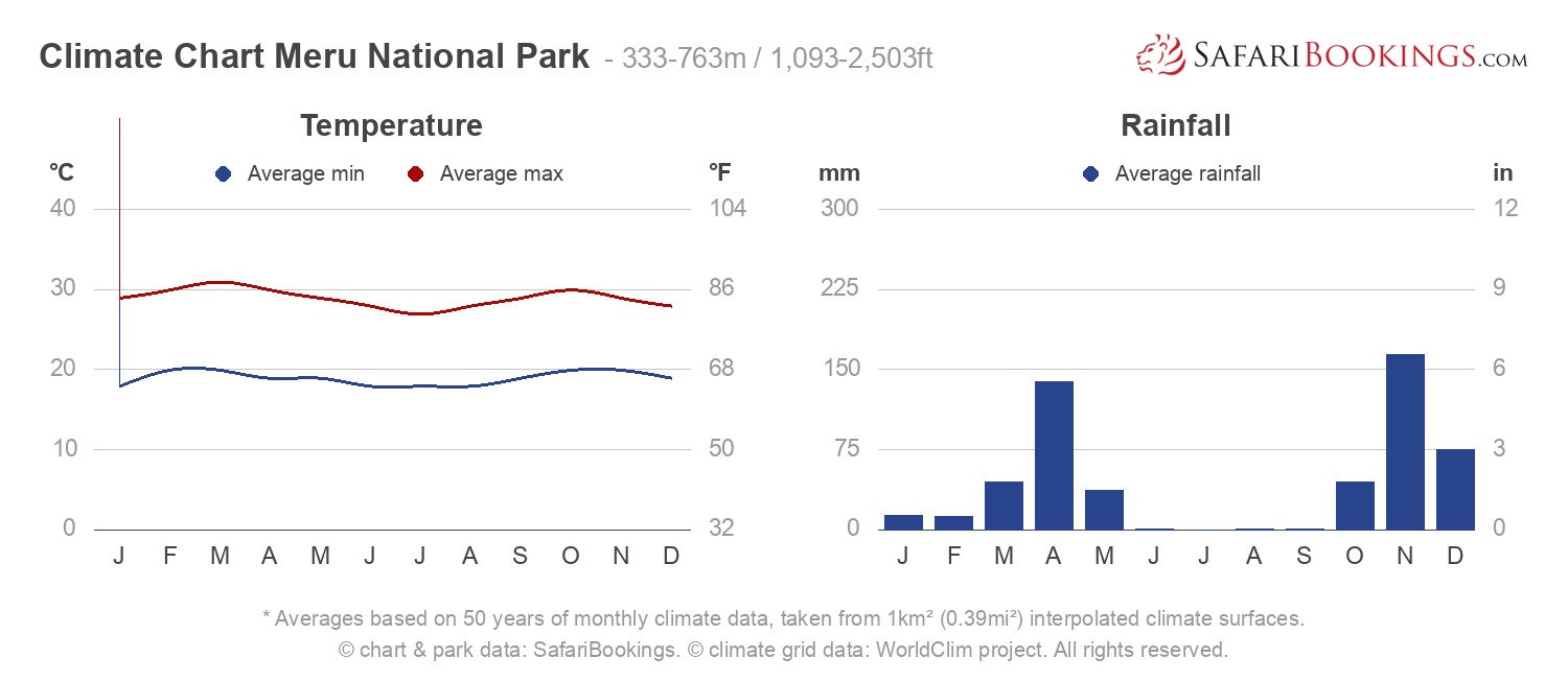 Climate Chart Meru National Park