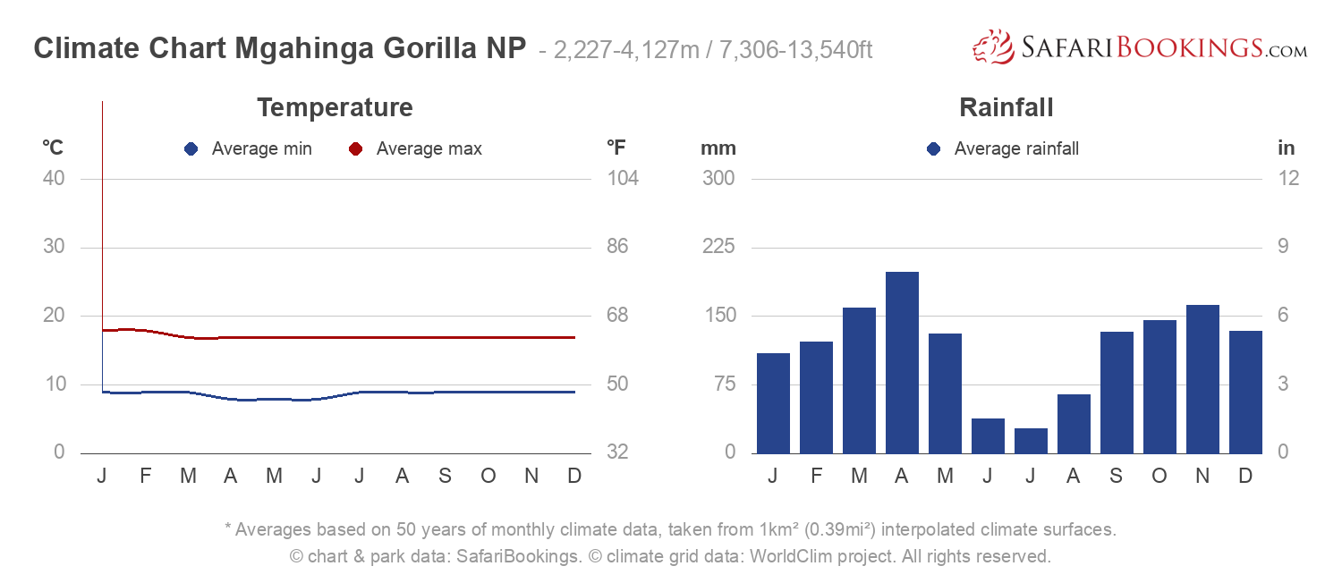 Climate Chart Mgahinga Gorilla National Park