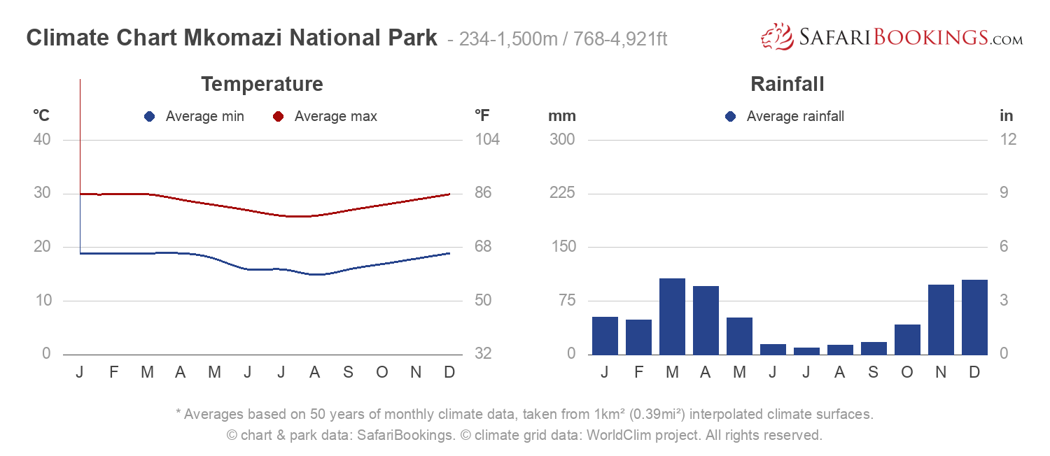 Climate Chart Mkomazi National Park