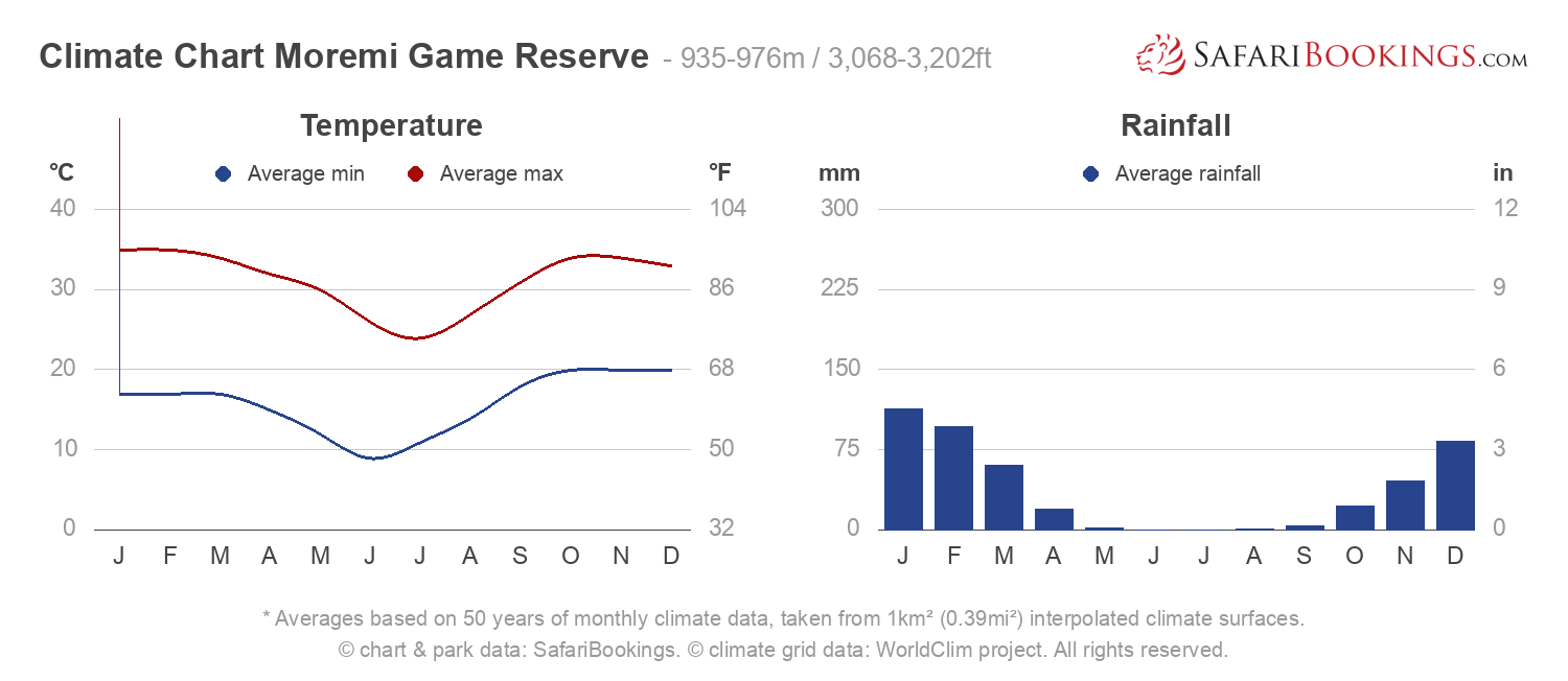 Climate Chart Moremi Game Reserve