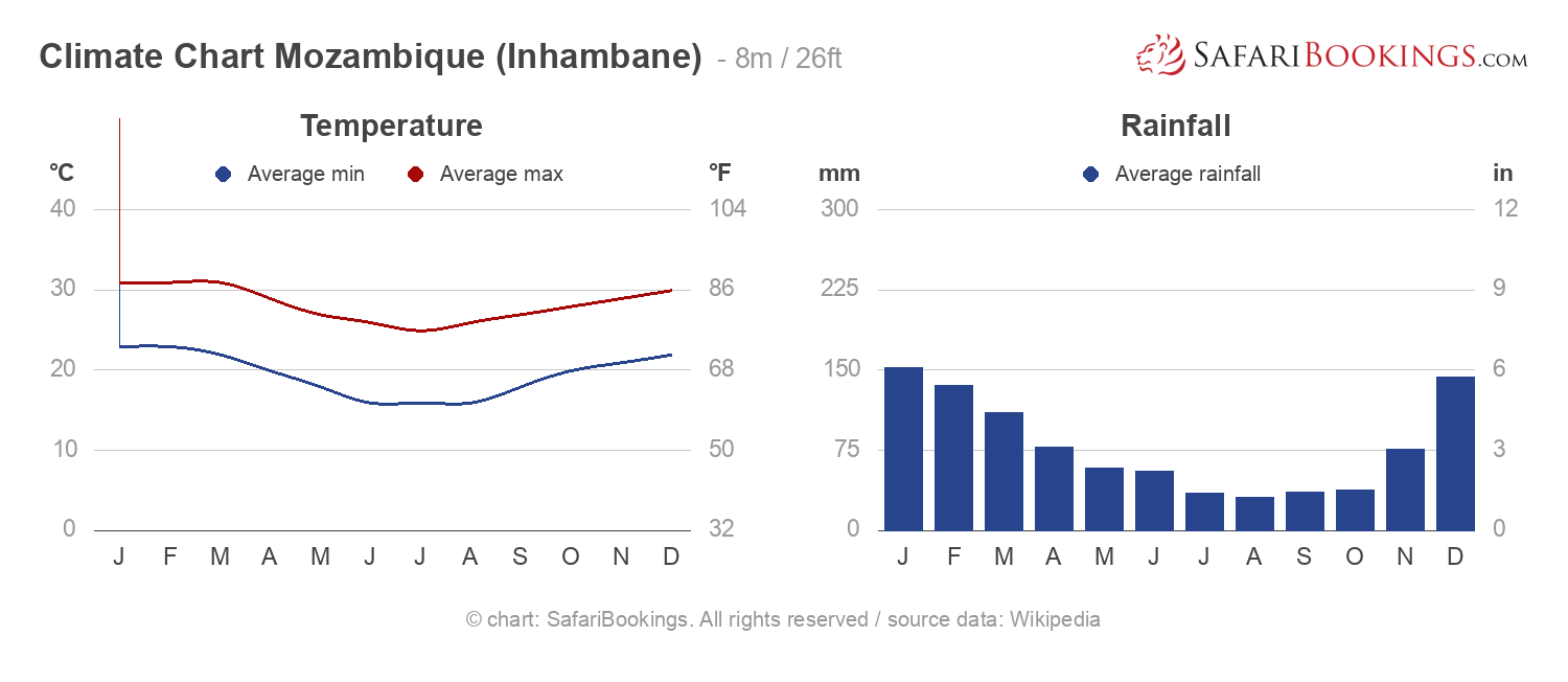 Climate Chart Mozambique