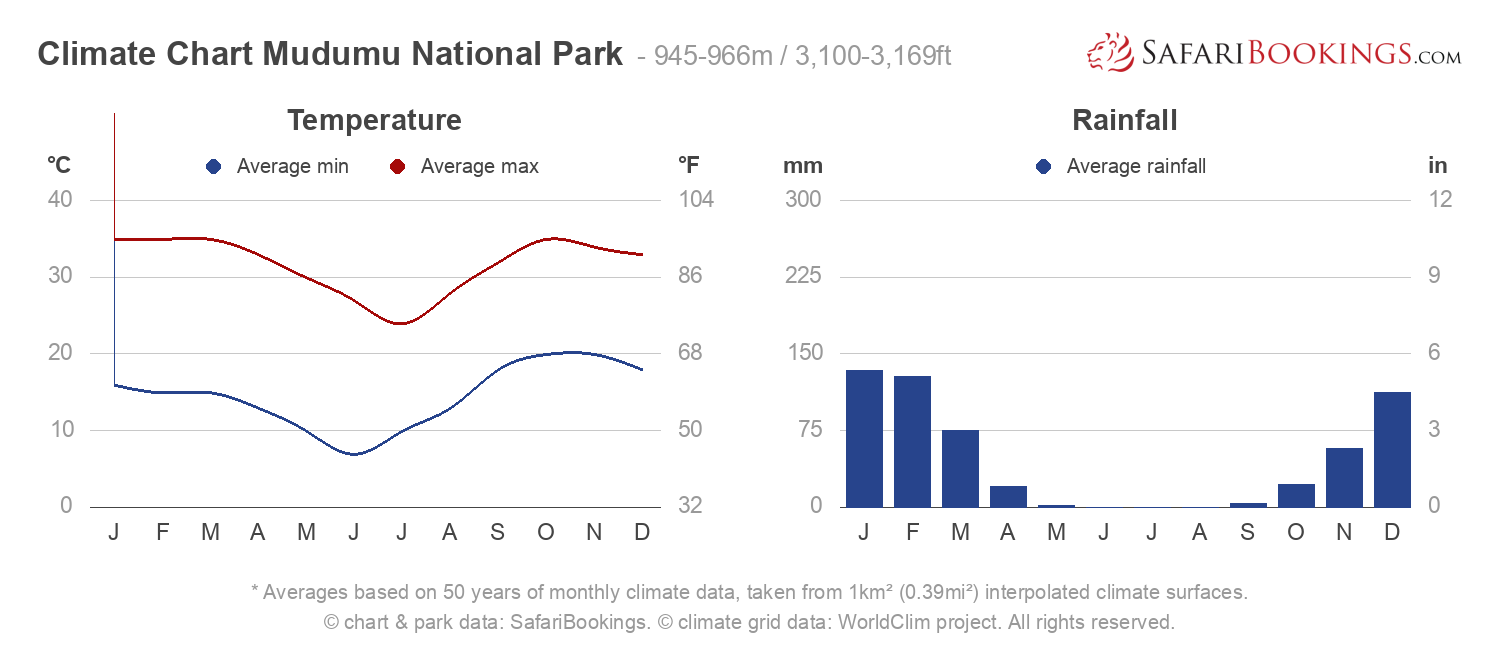 Climate Chart Mudumu National Park