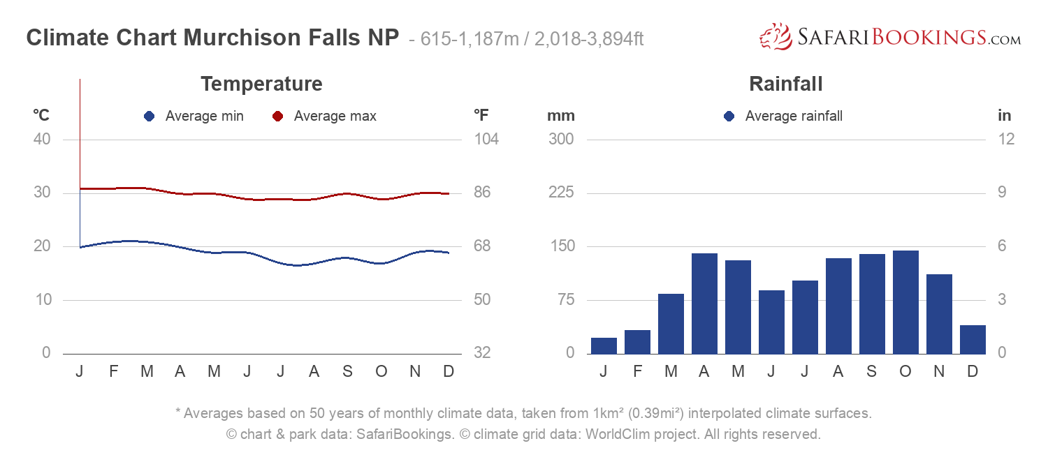 Climate Chart Murchison Falls National Park