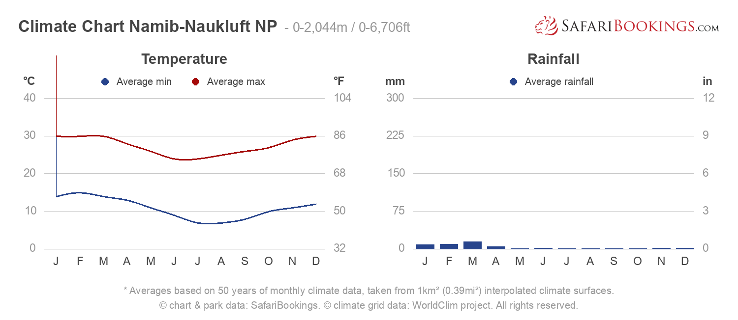 Climate Chart Namib-Naukluft National Park