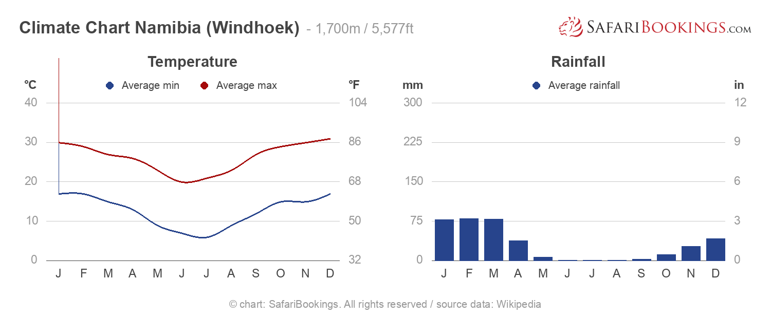 Namibia Weather Climate Climate Chart   Climate Chart Namibia 