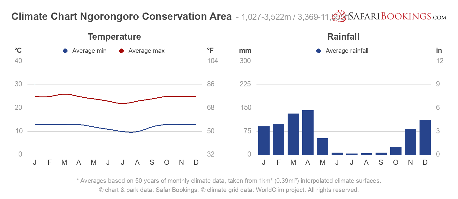 Climate Chart Ngorongoro Crater