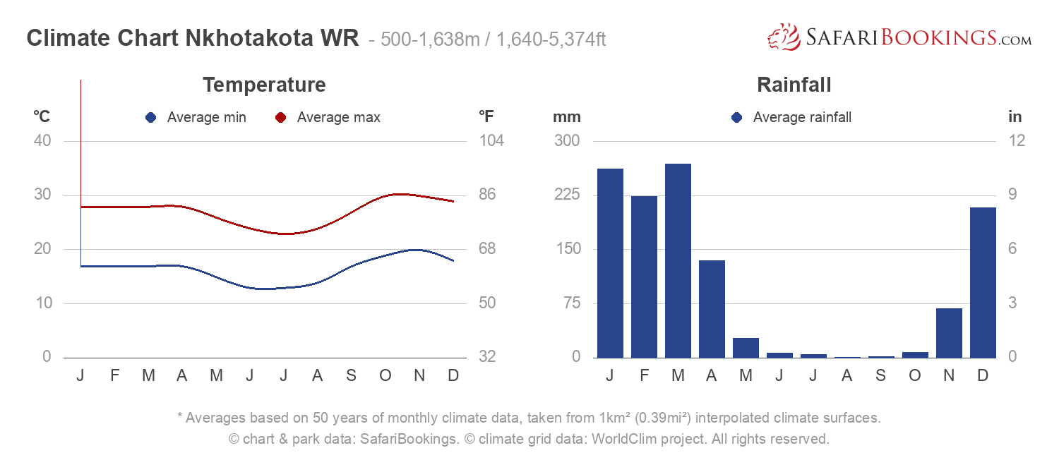 Climate Chart Nkhotakota Wildlife Reserve