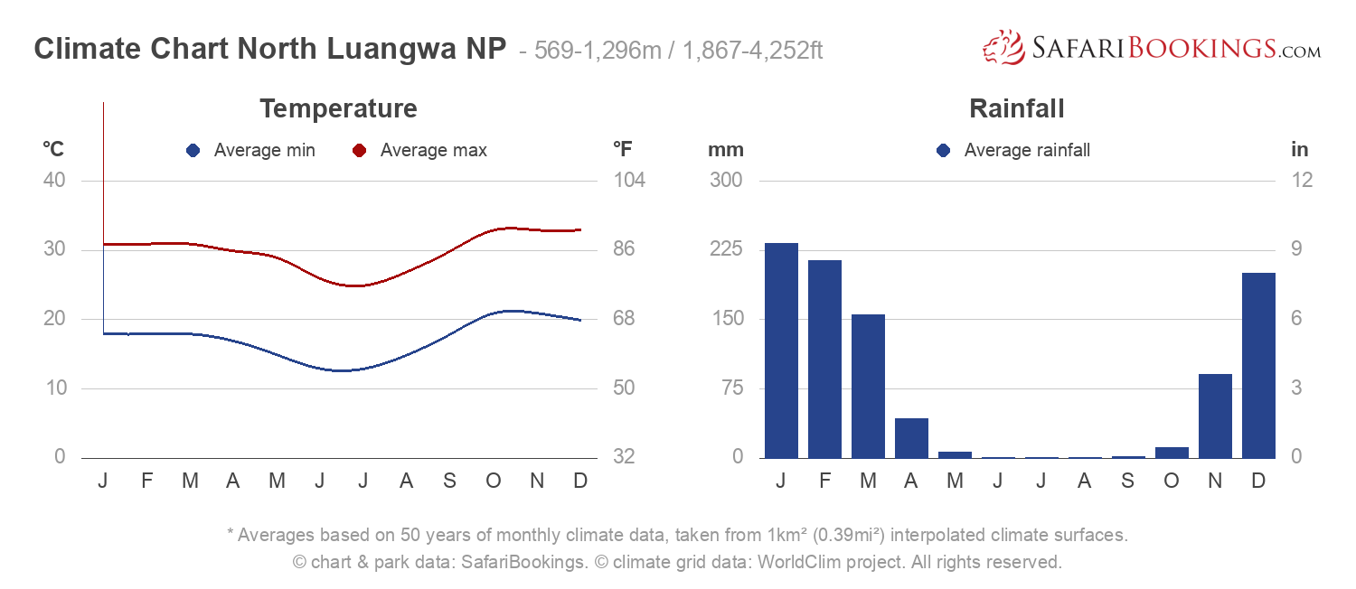 Climate Chart North Luangwa National Park