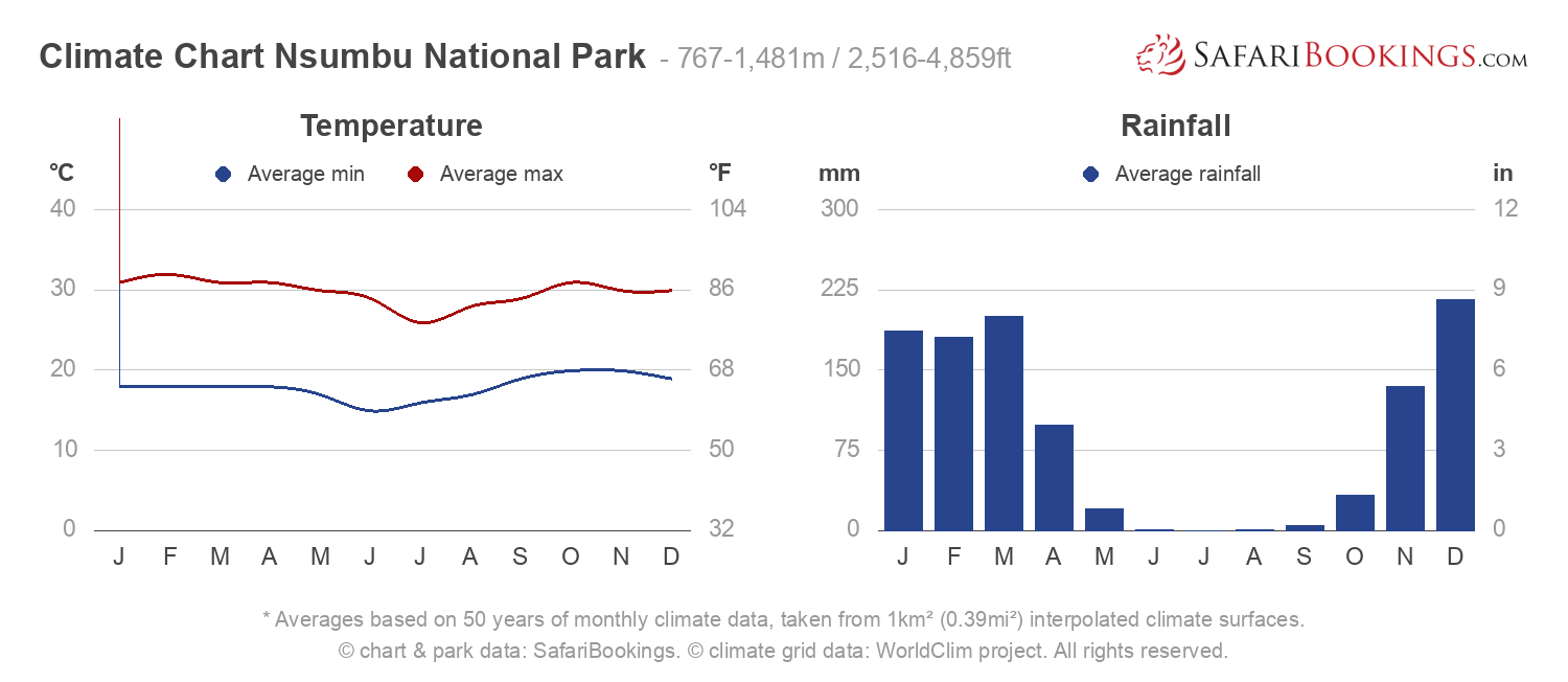 Climate Chart Nsumbu National Park