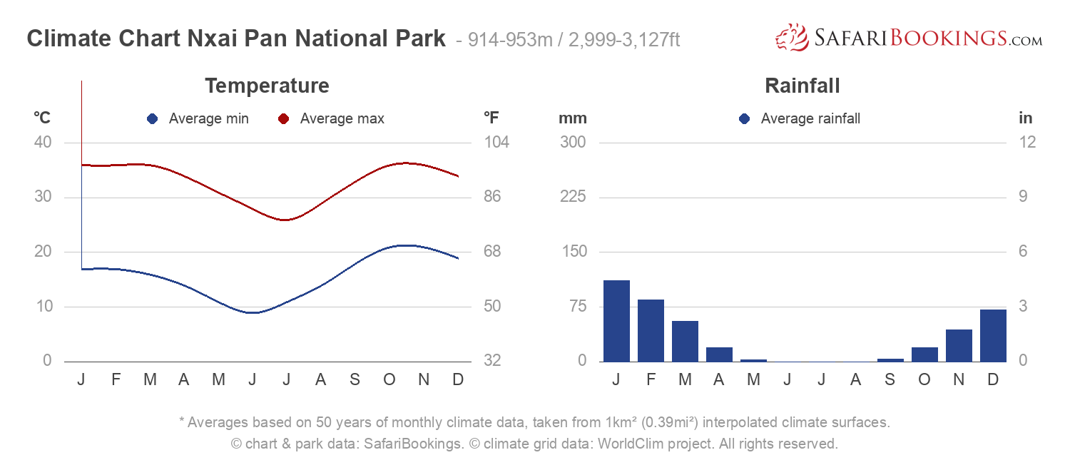 Climate Chart Nxai Pan National Park