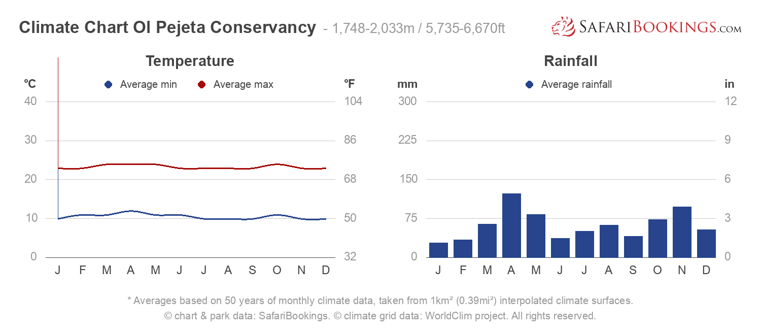 Climate Chart Ol Pejeta Conservancy