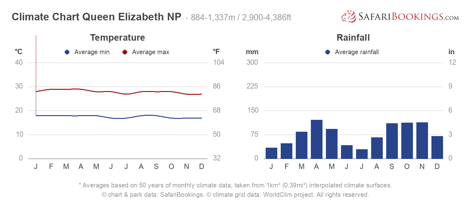 Uganda Rainfall Chart