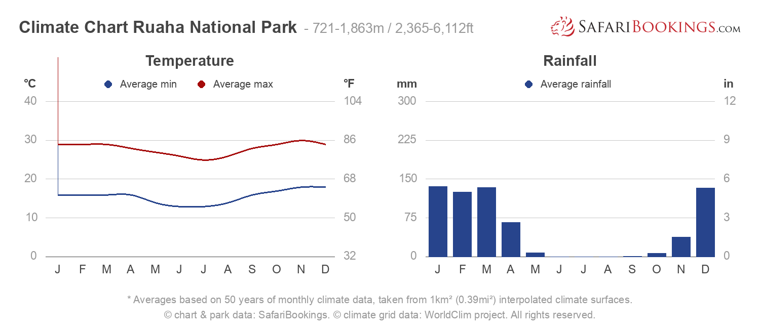 Climate Chart Ruaha National Park