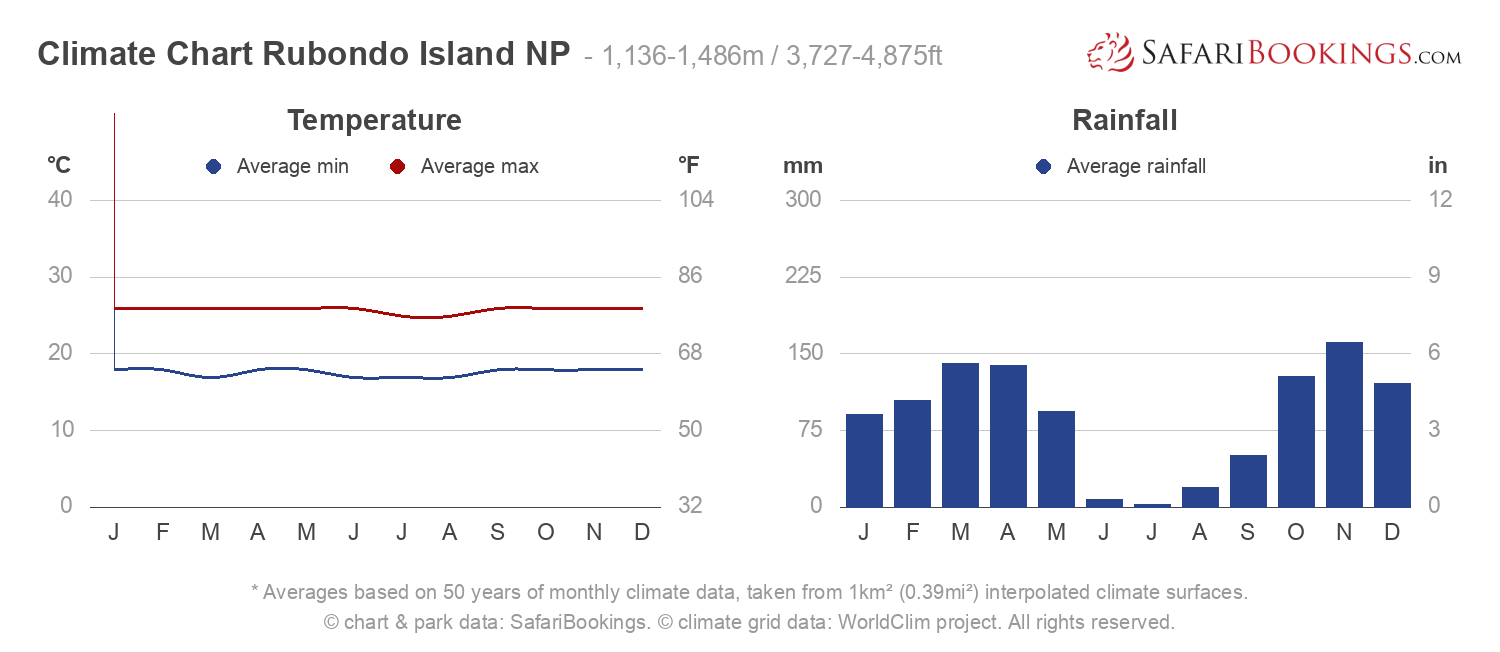 Climate Chart Rubondo Island National Park