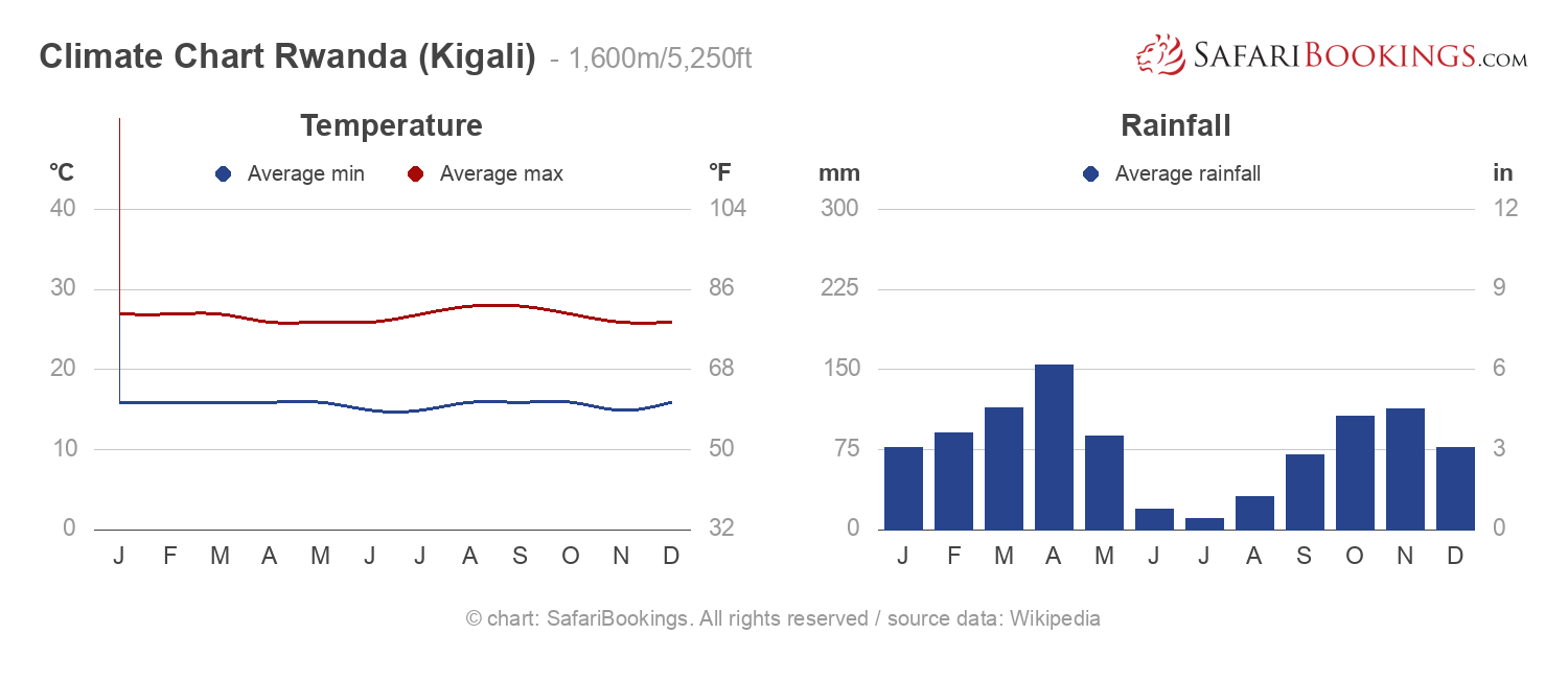 Climate Chart Rwanda