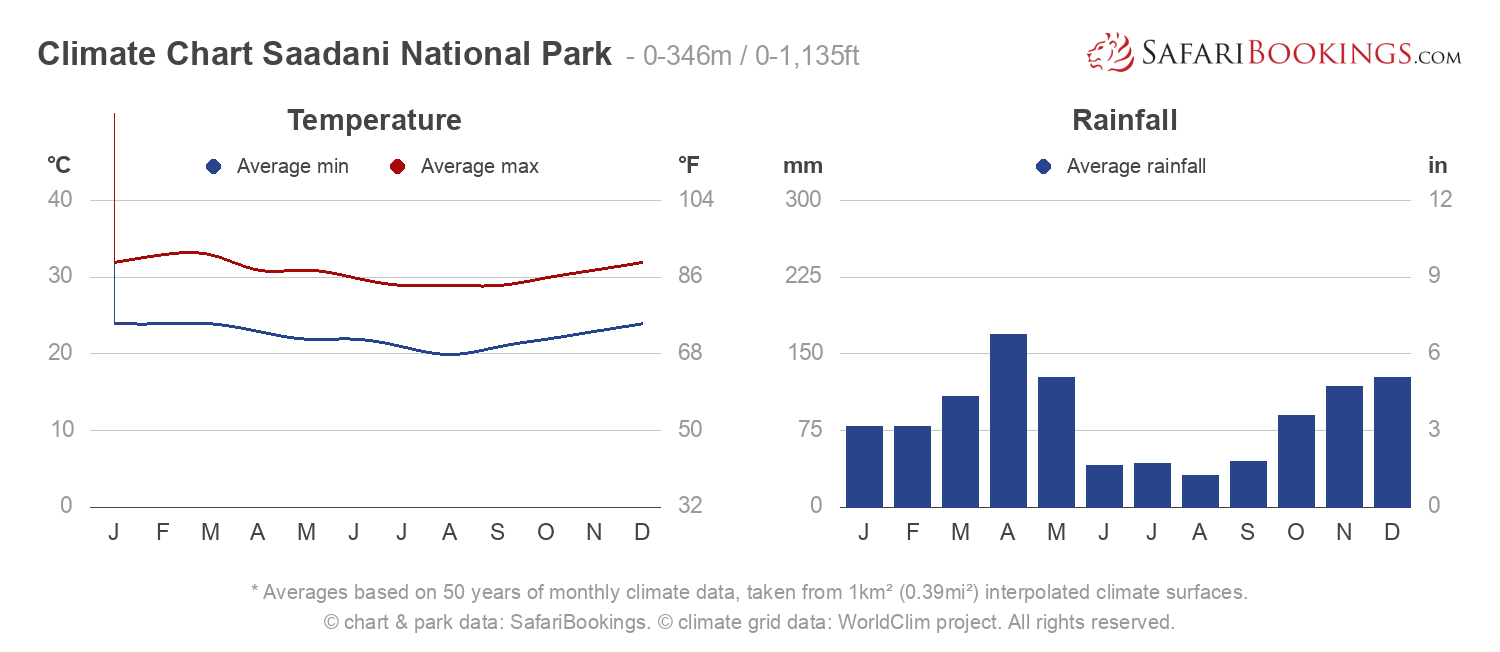 Climate Chart Saadani National Park