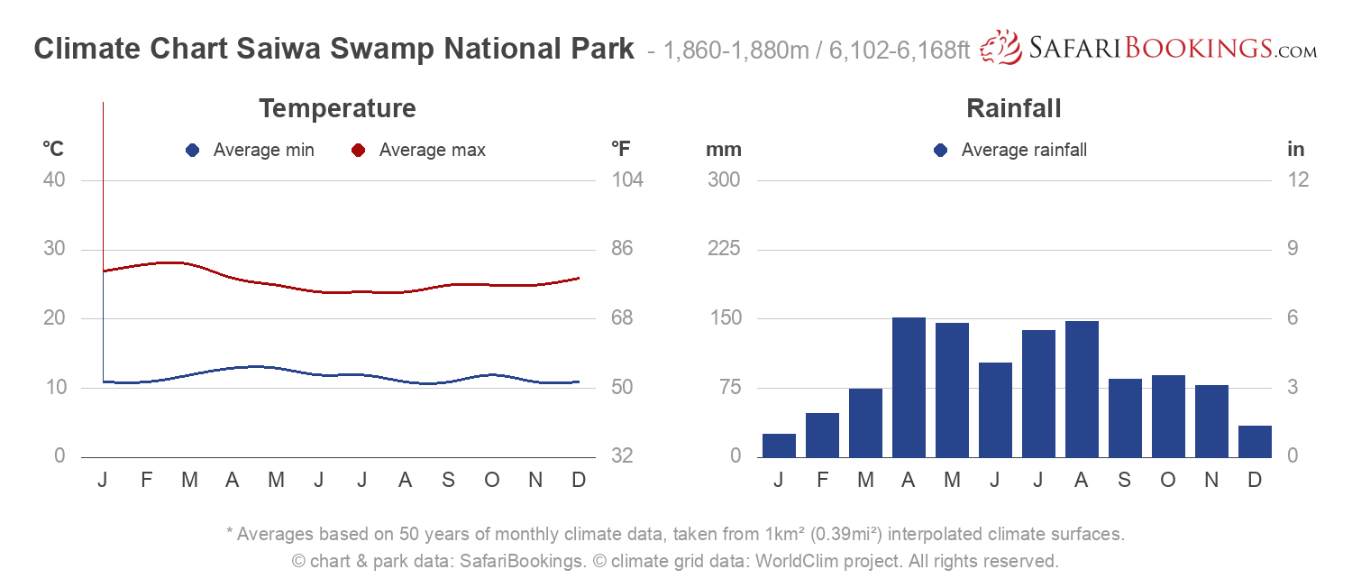 Climate Chart Saiwa Swamp National Park