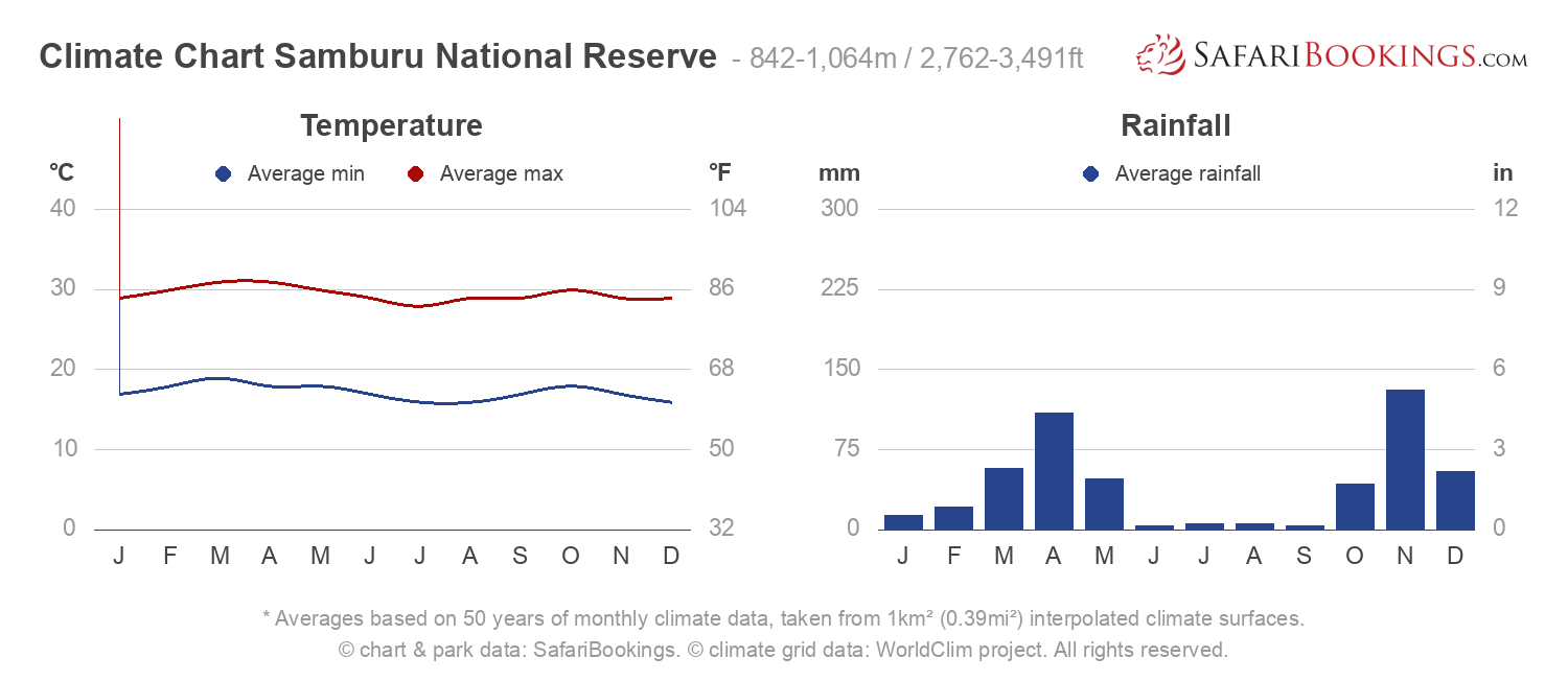 Climate Chart Samburu National Reserve