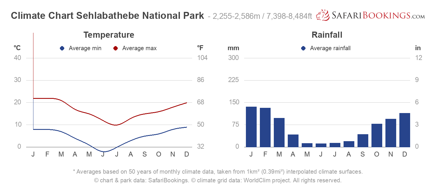 Climate Chart Sehlabathebe National Park