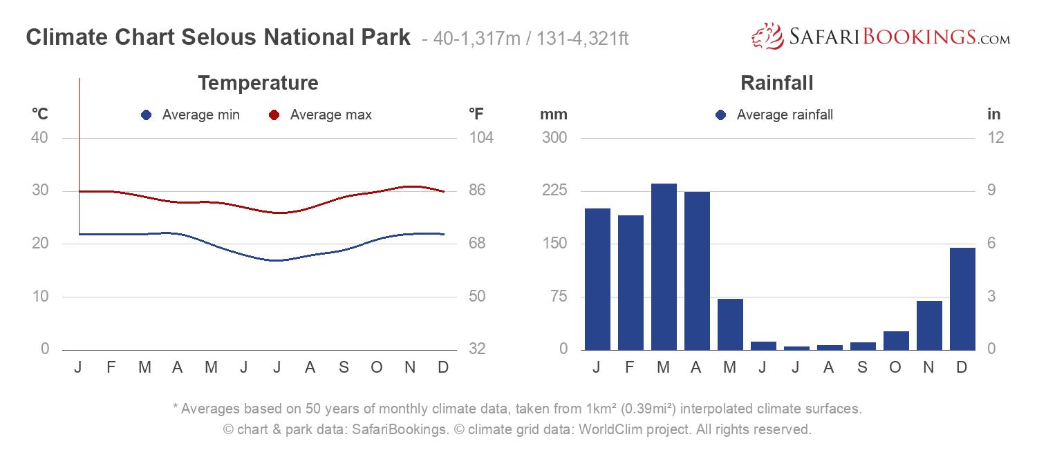 Tanzania Climate Chart