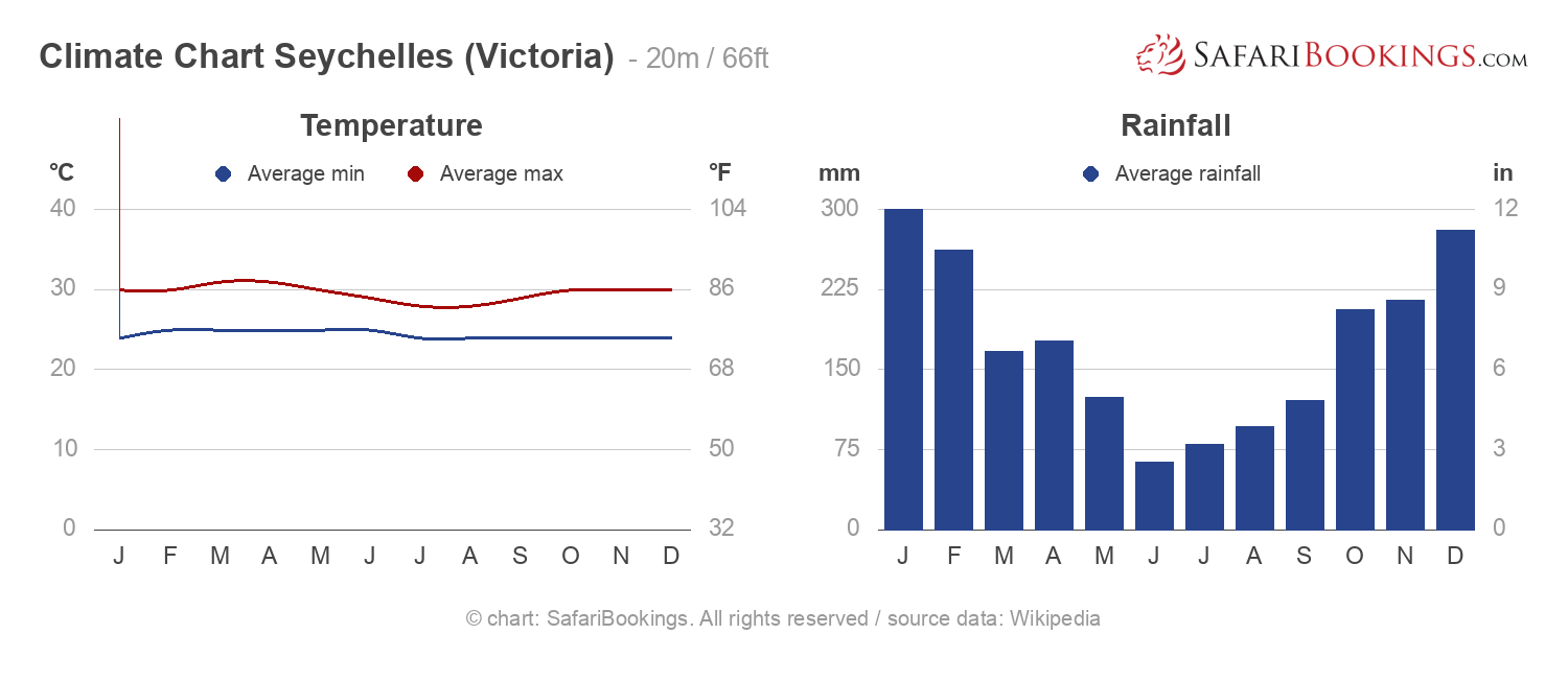 Climate Chart Seychelles