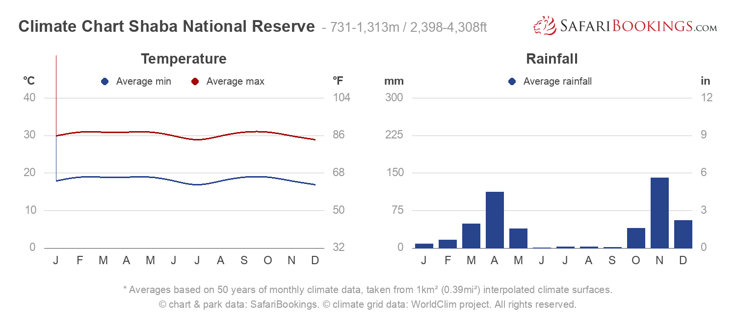 Climate Chart Shaba National Reserve