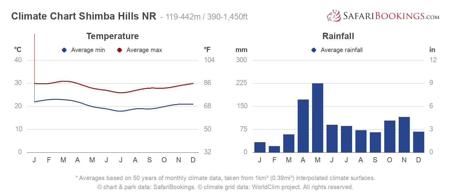 Climate Chart Shimba Hills National Reserve