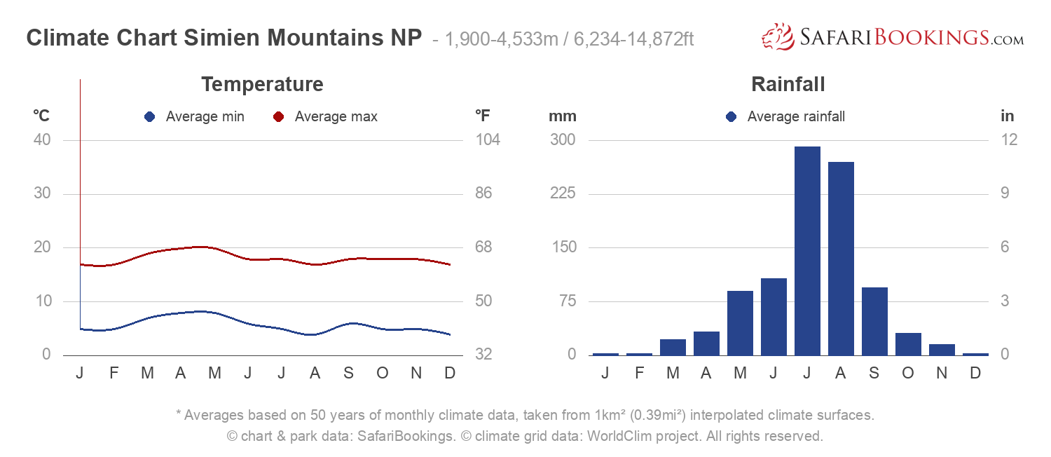 Climate Chart Simien Mountains National Park