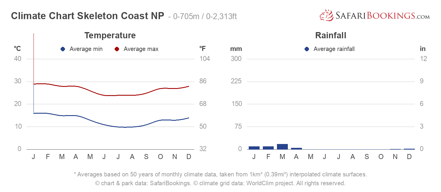 Climate Chart Skeleton Coast National Park