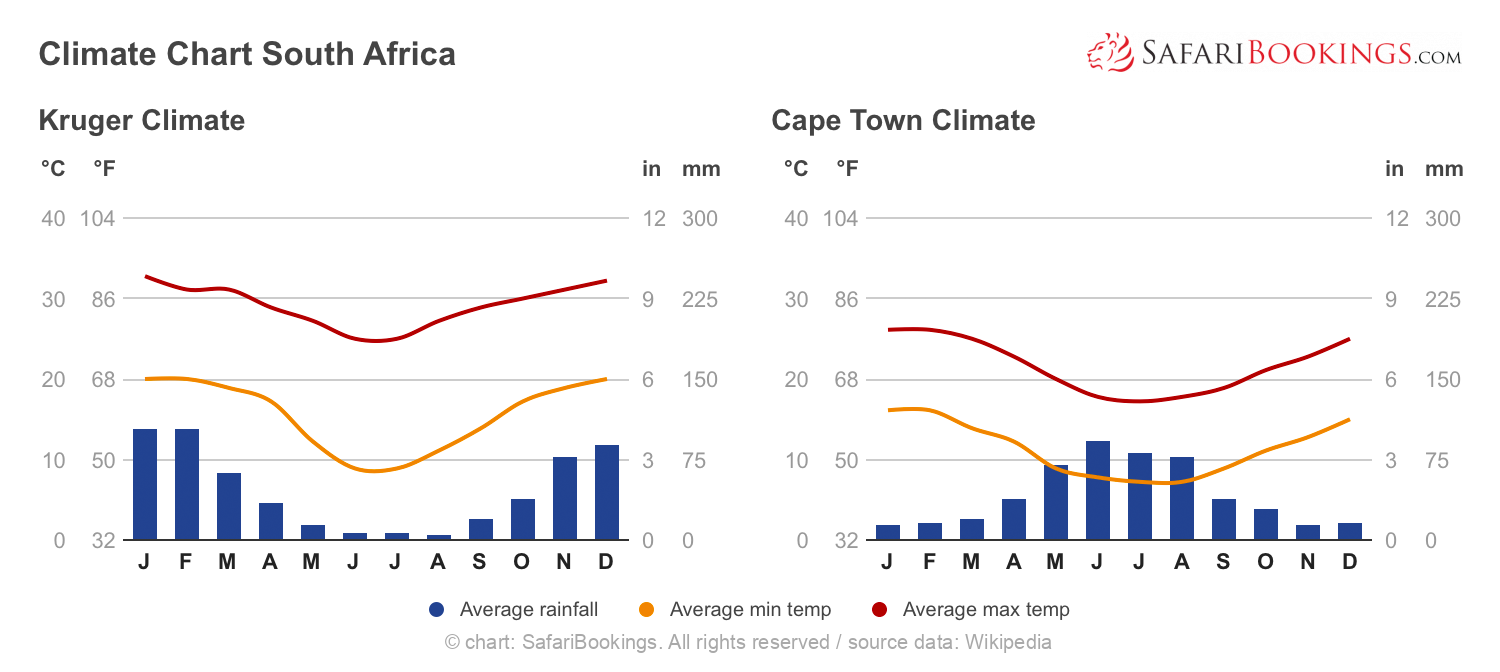 Climate Chart South Africa