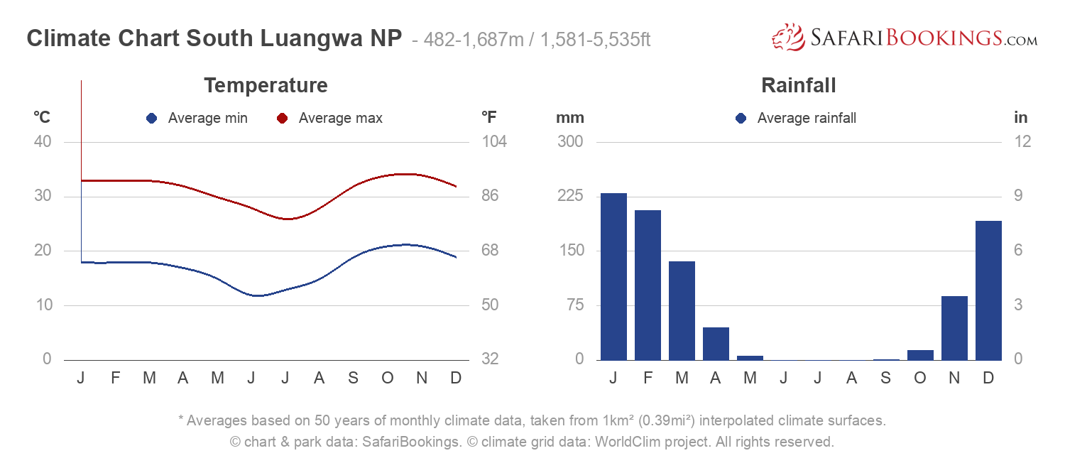 Climate Chart South Luangwa National Park