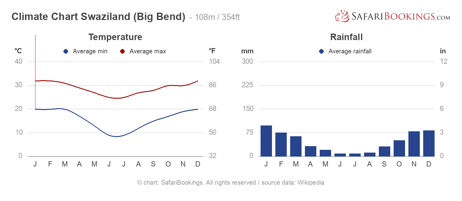 Climate Chart Swaziland Climate Chart Swaziland