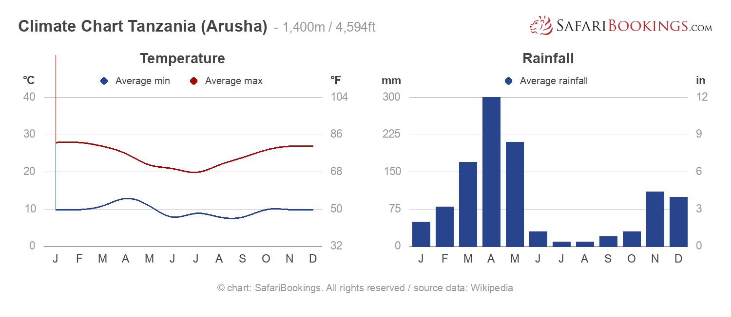 Tanzania Weather & Climate (+ Climate Chart)