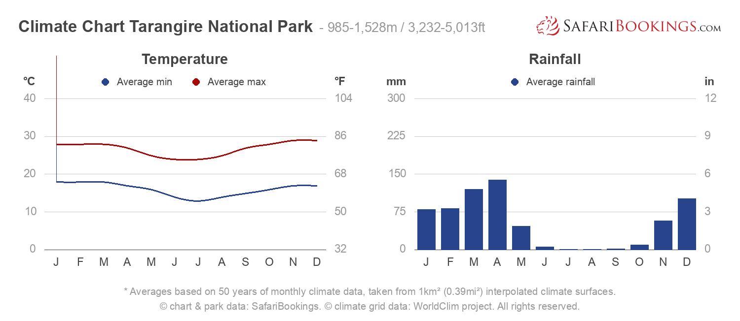 Climate Chart Tarangire National Park