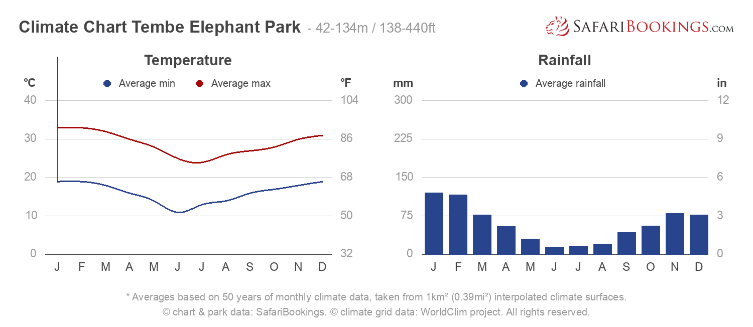 African Savanna Climate Chart