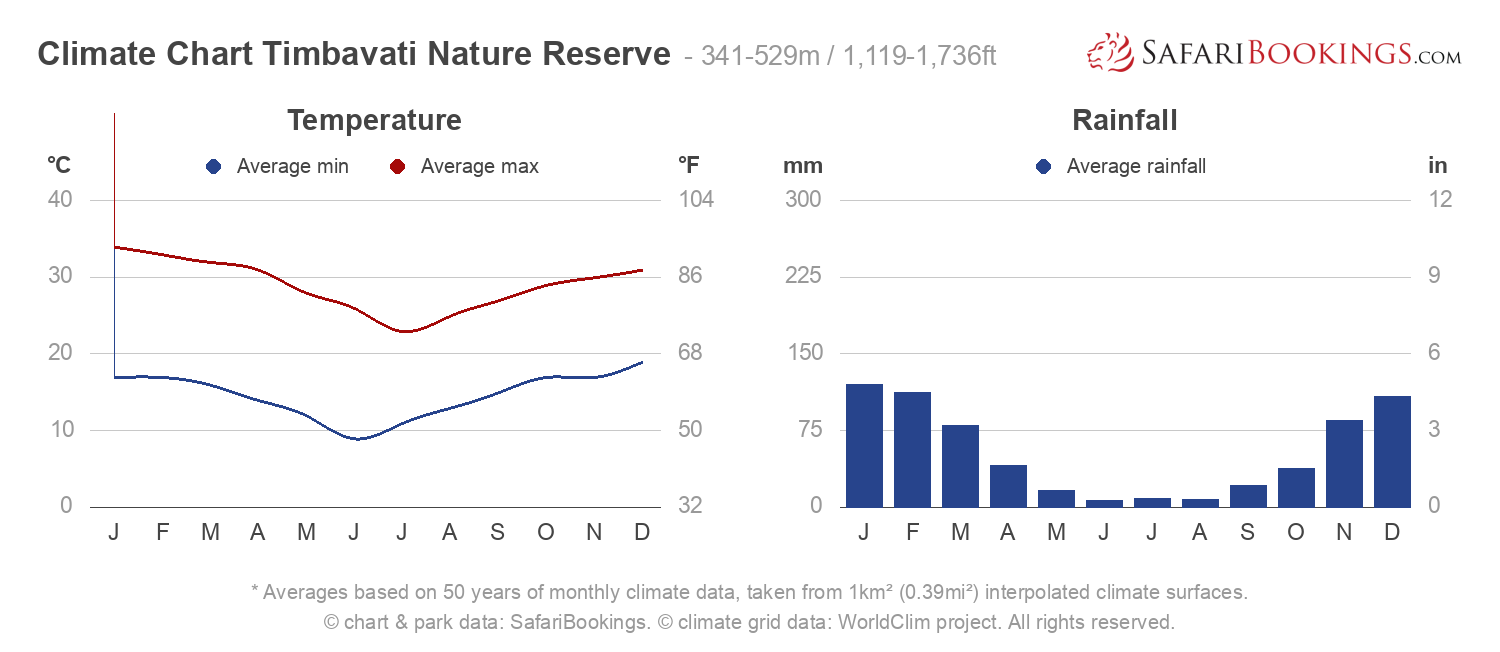 South Africa Yearly Weather Chart