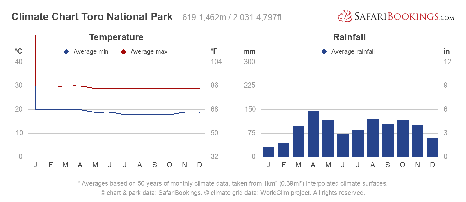 Climate Chart Toro National Park