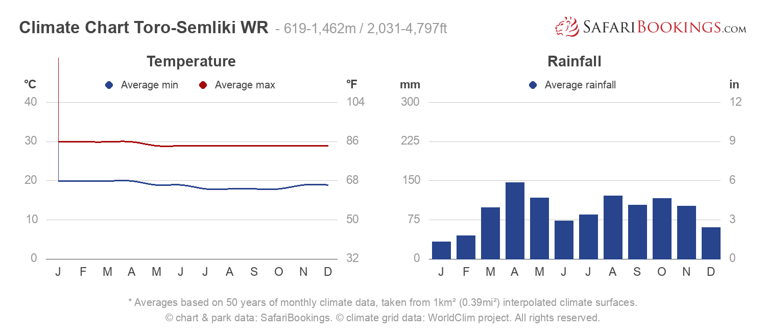 Climate Chart Toro-Semliki Wildlife Reserve